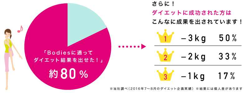 Bodiesのダイエット実績