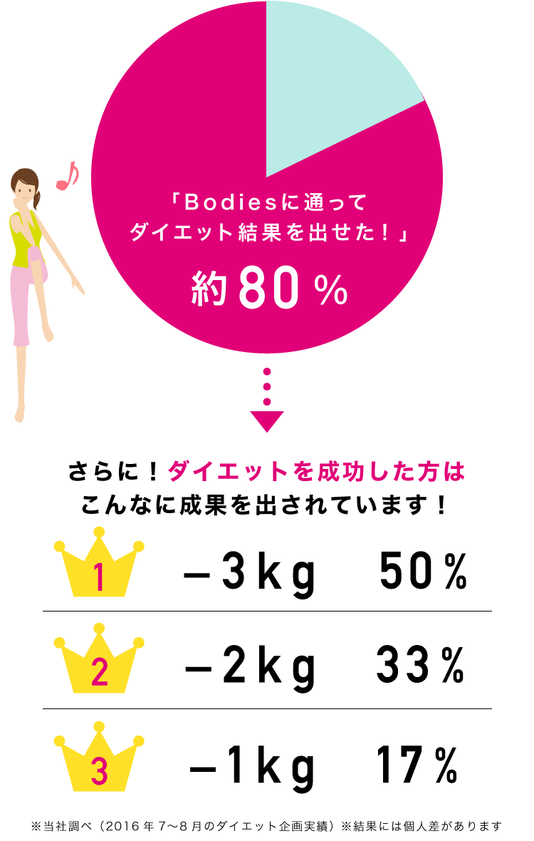 約2ヶ月間でダイエット成功者が続々！