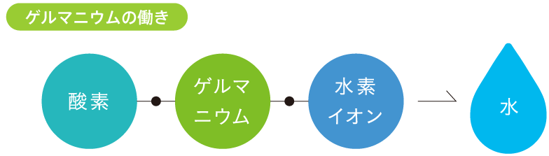 ゲルマニウムの働き