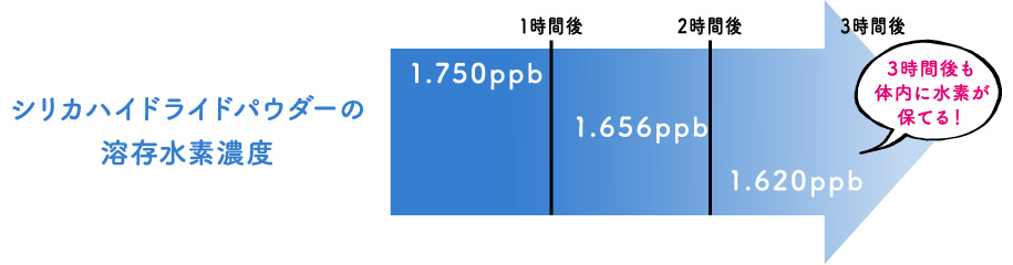 シリカハイドライドパウダーの溶存水素濃度