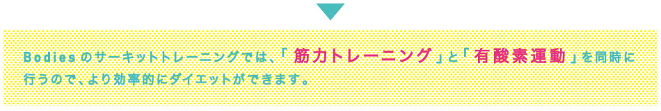 ボディーズのサーキットトレーニングでは、「筋力トレーニング」と「有酸素運動」を同時に行うので、より効率的にダイエットができます。
