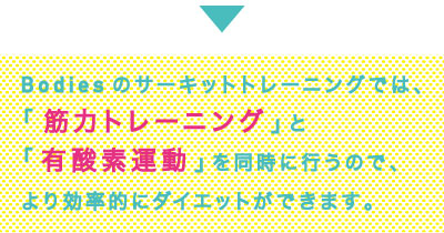ボディーズのサーキットトレーニングでは、「筋力トレーニング」と「有酸素運動」を同時に行うので、より効率的にダイエットができます。