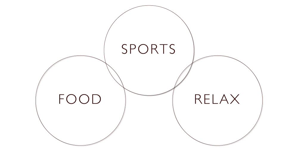 「運動」「栄養」「休養」の図