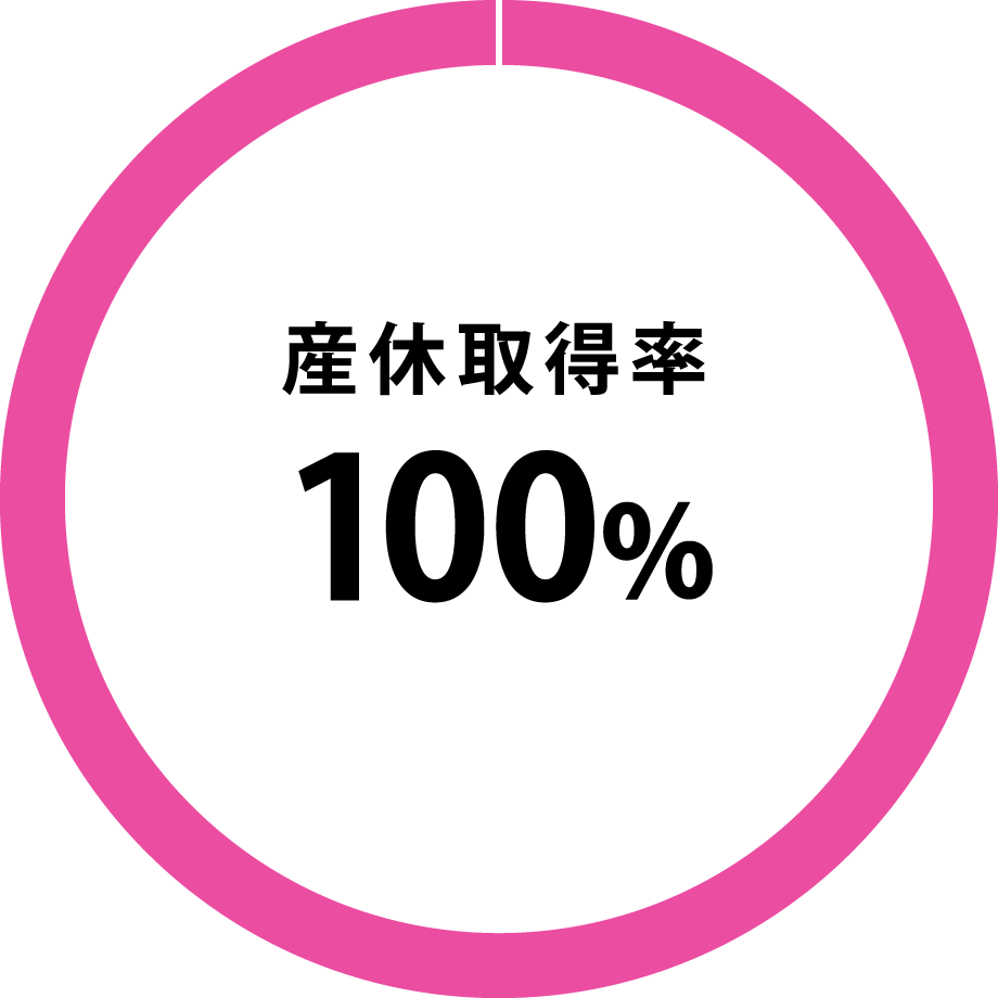 産休取得率100%