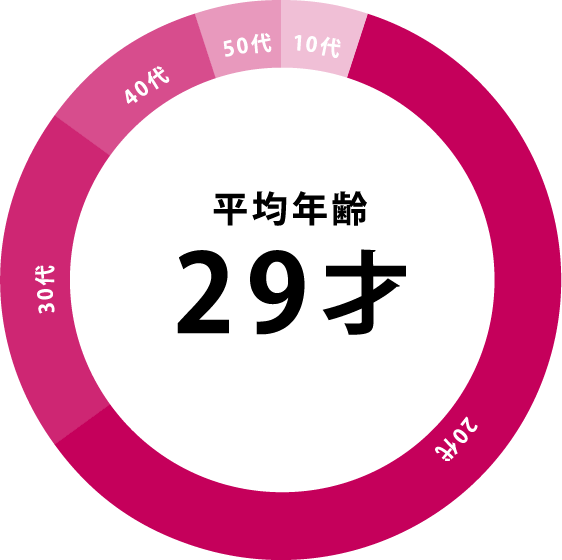 平均年齢 29才