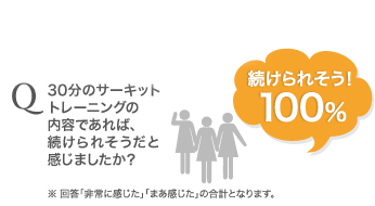 Q.30分のサーキットトレーニングの内容であれば、続けられそうだと感じましたか？