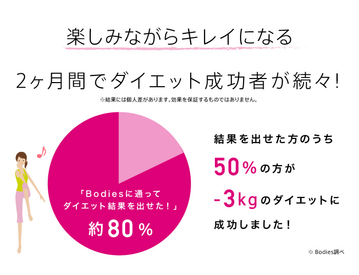 楽しみながら、キレイになる。2ヶ月間でダイエット成功者が続々!