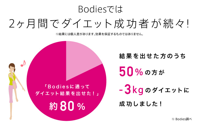 Bodiesでは2ヶ月間でダイエット成功者が続々!