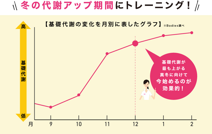 冬の代謝アップ期間にトレーニング！