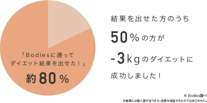 結果を出せた方のうち50%の方が-3kgのダイエットに成功しました！