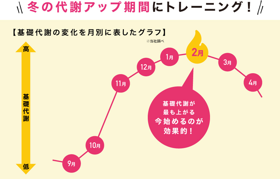 冬の代謝アップ期間にトレーニング！