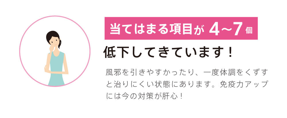 当てはまる項目が4〜7個の方は低下してきています!風邪を引きやすかったり、一度体調をくずすと治りにくい状態にあります。免疫力アップには今の対策が肝心!