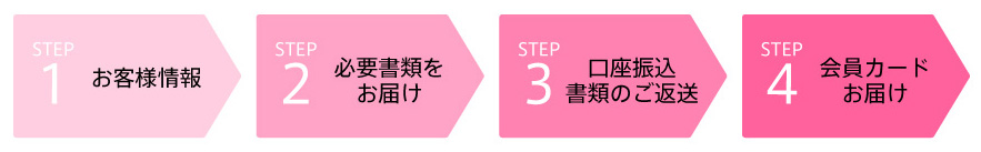 step1お客様情報 step2必要書類をお届け step3口座振込
書類のご返送 step4会員カードお届け