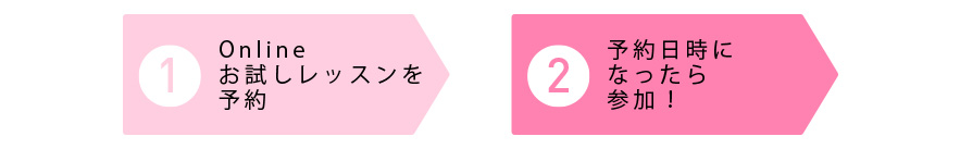 step1 オンラインお試しレッスンを
予約 step2 予約日時になったら参加！