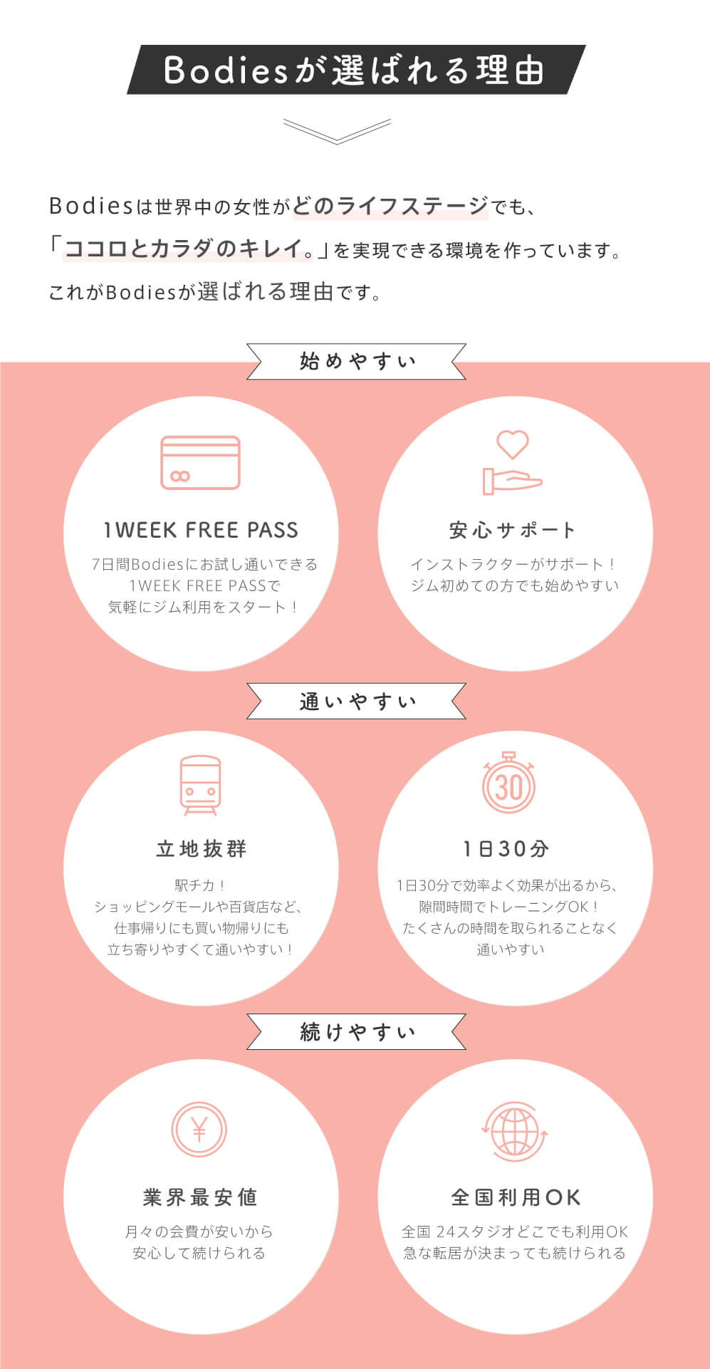 Bodiesは世界中の女性がどのライフステージでも、
「ココロとカラダのキレイ。」を実現できる環境を作っています。これがBodiesが選ばれる理由です。1.hajimeyasui
 2.通いやすい 3.続けやすい