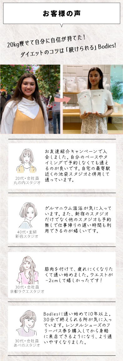 お客様の声 リスト※ボディーズに通われている方々からご感想をいただいております。 （20代・会社員） 丸の内スタジオ 自分のペースやタイミングで予約しなくても通えるのが良いです。自宅の最寄駅近くの池袋スタジオと併用して通っています。6年以上継続しています。 （30代・会社員） ららテラス武蔵小杉スタジオ スタジオが清潔感があって明るいので通いたくなる。 （20代・会社員） 静岡パルシェスタジオ マシンは初めてで不安でしたが1台ずつ教えてもらってできるようになりました。最近はヨガにも参加し、すべてのコースに参加できるよう頑張っています！ （30代・主婦/会社員） 梅田NU茶屋町スタジオ 予約がなくてフラッと来れるところが気に入っています。休日お昼まで寝ていたのが午前中に身体を動かす習慣ができて、寝つきもよくなりました。 （40代・会社員） 京都ラクエ四条烏丸スタジオ カラダが温まるゲルマニウム温浴が気に入っています。スタッフの皆さんが明るく元気に対応してくださるのと、ためになるお話が聞けるので楽しいです。 （20代・会社員） 天神イムズスタジオ サーキットトレーニングも好きですがゲルマニウム温浴で汗をかいたりヨガもできるのが楽しいです。短時間で気軽に来られてサクッと帰れるところが気に入っています。